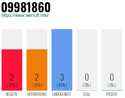 Rufnummer 09981860 Telefonnummer 09981860