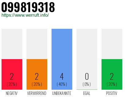 Rufnummer 099819318 Telefonnummer 099819318