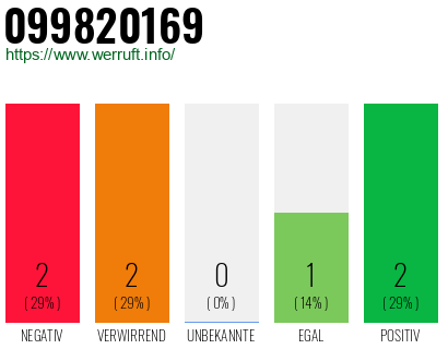 Rufnummer 099820169 Telefonnummer 099820169