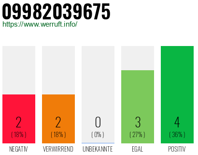 Rufnummer 09982039675 Telefonnummer 09982039675