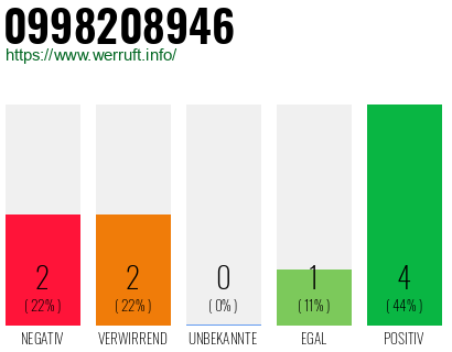 Rufnummer 0998208946 Telefonnummer 0998208946
