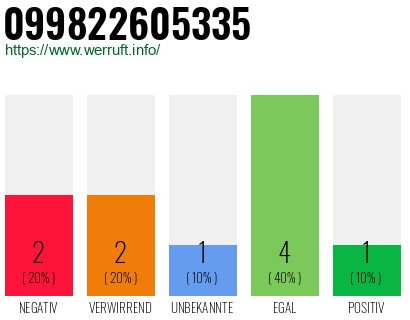 Rufnummer 099822605335 Telefonnummer 099822605335