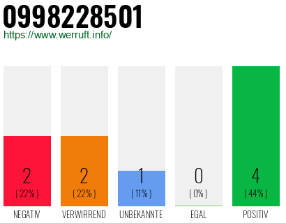 Rufnummer 0998228501 Telefonnummer 0998228501