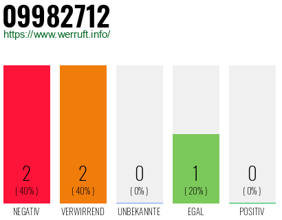 Rufnummer 09982712 Telefonnummer 09982712