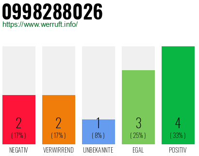 Rufnummer 0998288026 Telefonnummer 0998288026