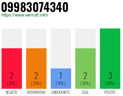 Rufnummer 09983074340 Telefonnummer 09983074340