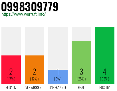 Rufnummer 0998309779 Telefonnummer 0998309779