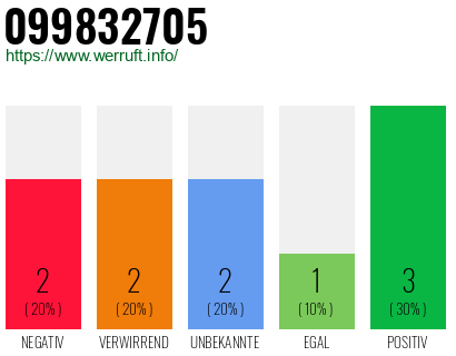 Rufnummer 099832705 Telefonnummer 099832705
