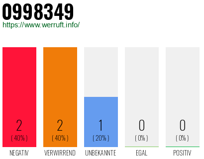 Rufnummer 0998349 Telefonnummer 0998349