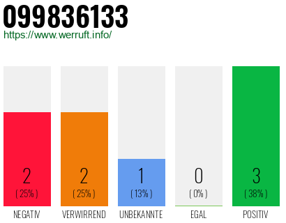Rufnummer 099836133 Telefonnummer 099836133