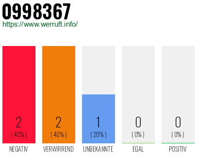 Rufnummer 0998367 Telefonnummer 0998367