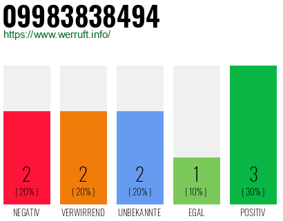 Rufnummer 09983838494 Telefonnummer 09983838494