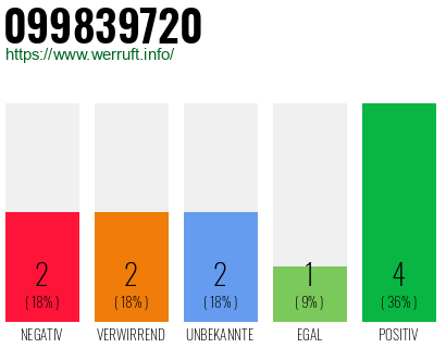 Rufnummer 099839720 Telefonnummer 099839720