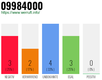Rufnummer 09984000 Telefonnummer 09984000