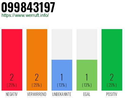 Rufnummer 099843197 Telefonnummer 099843197
