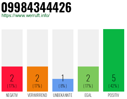 Rufnummer 09984344426 Telefonnummer 09984344426