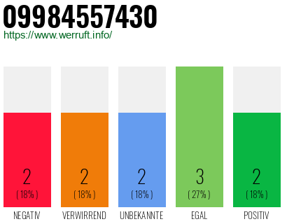 Rufnummer 09984557430 Telefonnummer 09984557430