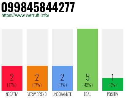 Rufnummer 099845844277 Telefonnummer 099845844277