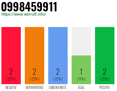 Rufnummer 0998459911 Telefonnummer 0998459911