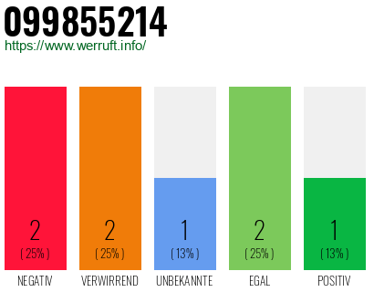 Rufnummer 099855214 Telefonnummer 099855214