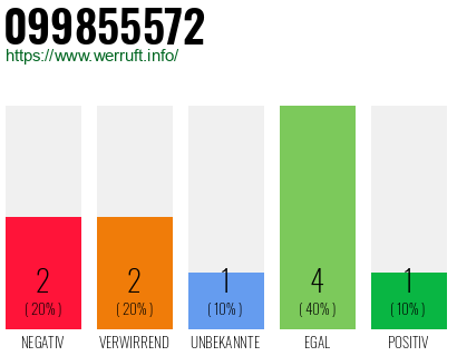 Rufnummer 099855572 Telefonnummer 099855572