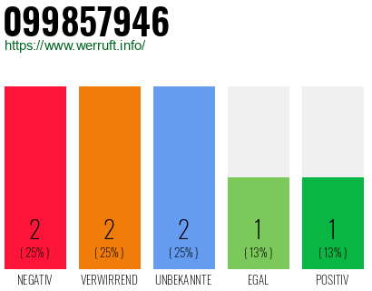 Rufnummer 099857946 Telefonnummer 099857946