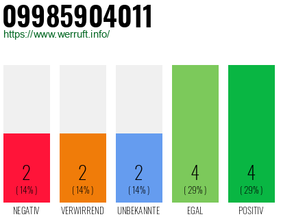 Rufnummer 09985904011 Telefonnummer 09985904011