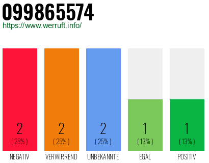 Rufnummer 099865574 Telefonnummer 099865574