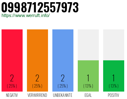 Rufnummer 0998712557973 Telefonnummer 0998712557973