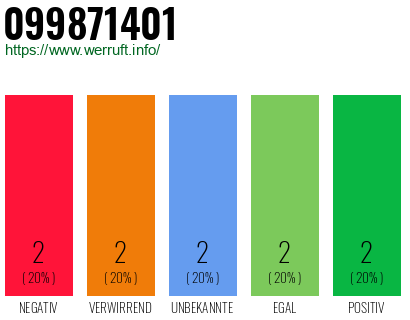 Rufnummer 099871401 Telefonnummer 099871401