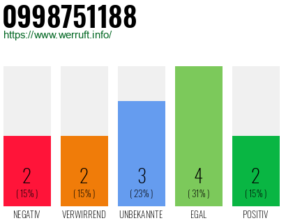 Rufnummer 0998751188 Telefonnummer 0998751188