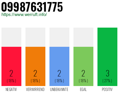 Rufnummer 09987631775 Telefonnummer 09987631775