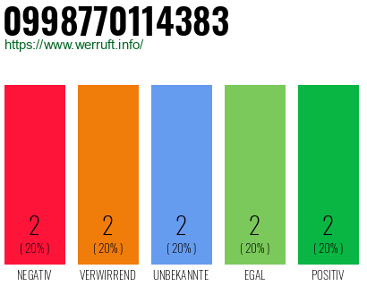 Rufnummer 0998770114383 Telefonnummer 0998770114383