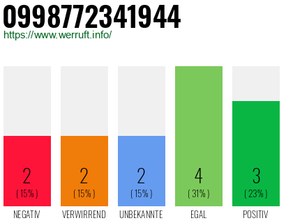 Rufnummer 0998772341944 Telefonnummer 0998772341944