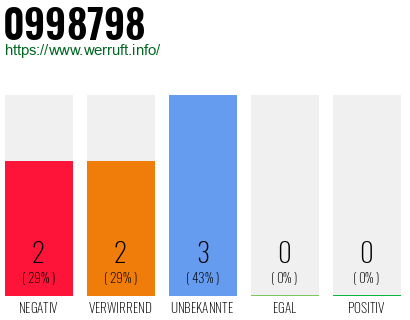 Rufnummer 0998798 Telefonnummer 0998798