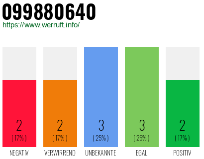 Rufnummer 099880640 Telefonnummer 099880640