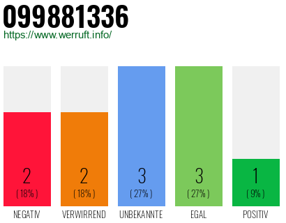 Rufnummer 099881336 Telefonnummer 099881336