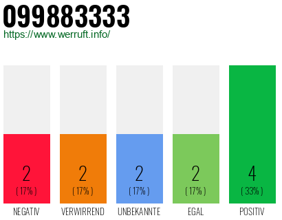 Rufnummer 099883333 Telefonnummer 099883333