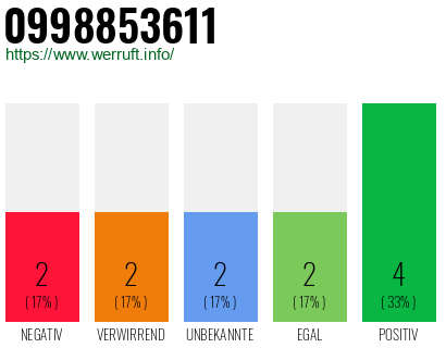 Rufnummer 0998853611 Telefonnummer 0998853611