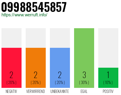 Rufnummer 09988545857 Telefonnummer 09988545857