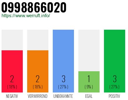 Rufnummer 0998866020 Telefonnummer 0998866020