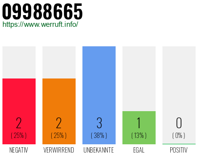 Rufnummer 09988665 Telefonnummer 09988665