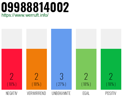 Rufnummer 09988814002 Telefonnummer 09988814002