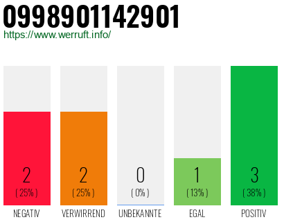 Rufnummer 0998901142901 Telefonnummer 0998901142901