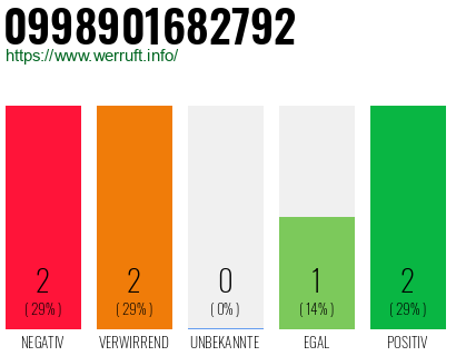 Rufnummer 0998901682792 Telefonnummer 0998901682792