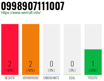 Rufnummer 0998907111007 Telefonnummer 0998907111007