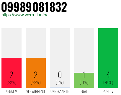 Rufnummer 09989081832 Telefonnummer 09989081832