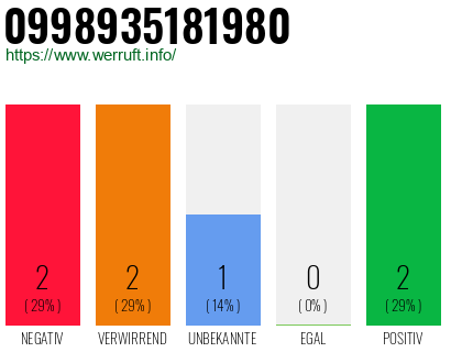 Rufnummer 0998935181980 Telefonnummer 0998935181980