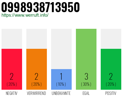 Rufnummer 0998938713950 Telefonnummer 0998938713950