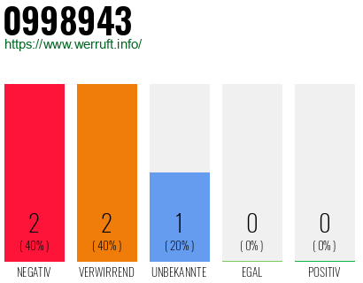 Rufnummer 0998943 Telefonnummer 0998943